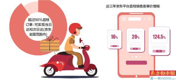 京东怎么买东西当日达，同城购物平台app？