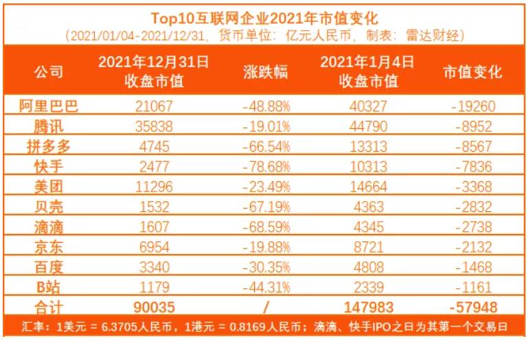 2021年中国10大互联网公司跌了5.8万亿：阿里第1，拼多多第3