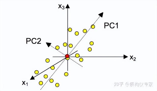 pca主成分分析公式（pca主成分分析怎么做）